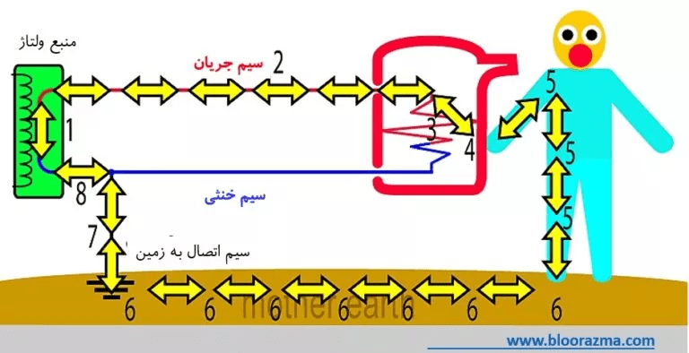 نحوه برقراری جریان الکتریکی در بدن و برق گرفتگی